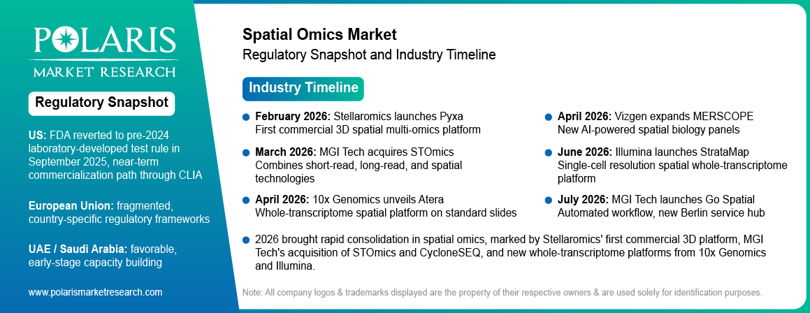Spatial OMICS Market by Regulatory Snapshot and industry Timeline 2021–2034 (USD Million)