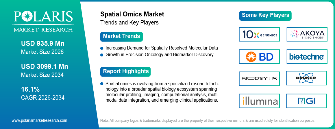 Spatial OMICS Market Size Worth USD 3099.1 Million by 2034 | CAGR: 16.1%