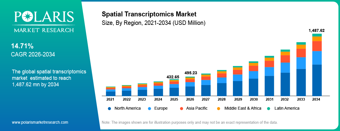Global Spatial Transcriptomics Market size 2021 to 2034, reaching USD 1487.62 Million at a 14.71% CAGR.