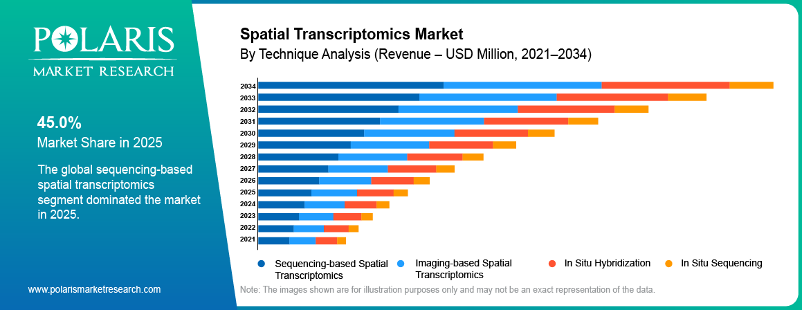Spatial Transcriptomics Market share by Technique, Sequencing-based Spatial Transcriptomics, Imaging-based Spatial Transcriptomics, In Situ Hybridization, Sequencing 2021 to 2034.