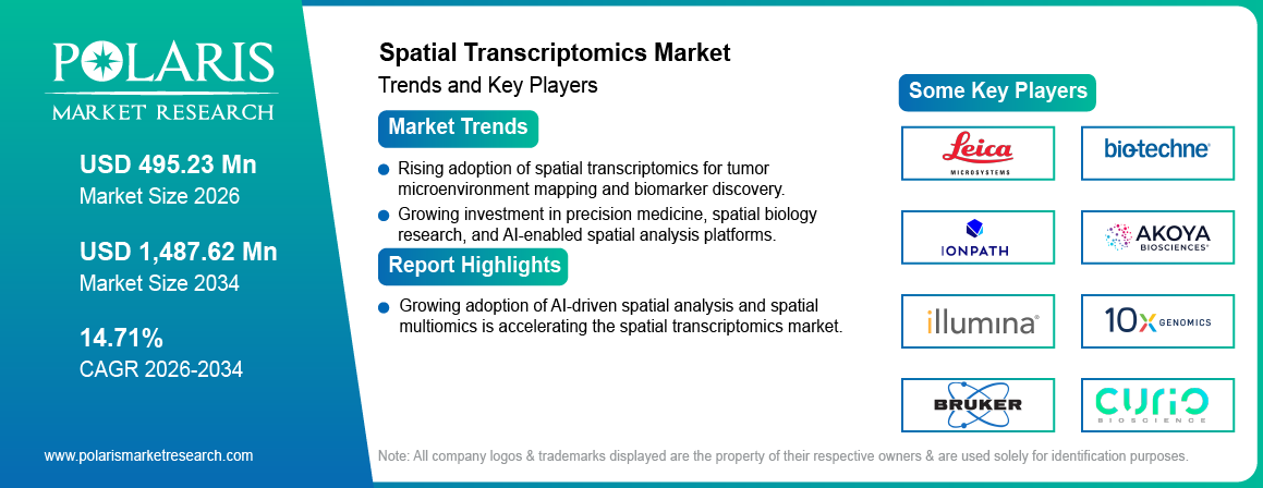 Spatial Transcriptomics Market trends, growth drivers and leading industry players.