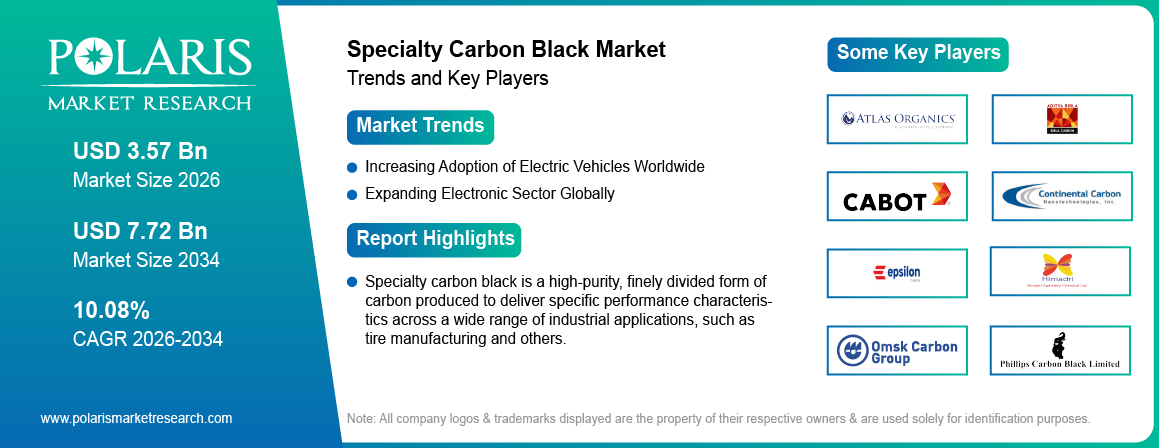 Specialty Carbon Black Market Size Worth USD 7.72 Billion by 2034 | CAGR: 10.08%