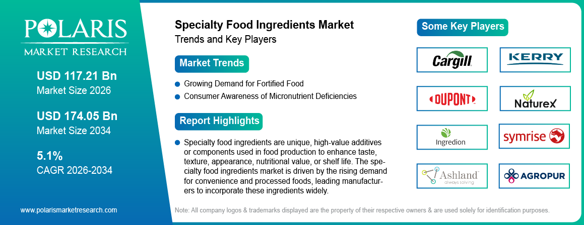 Specialty Food Ingredients Market Size Worth USD 174.05 Billion by 2034 | CAGR: 5.1%
