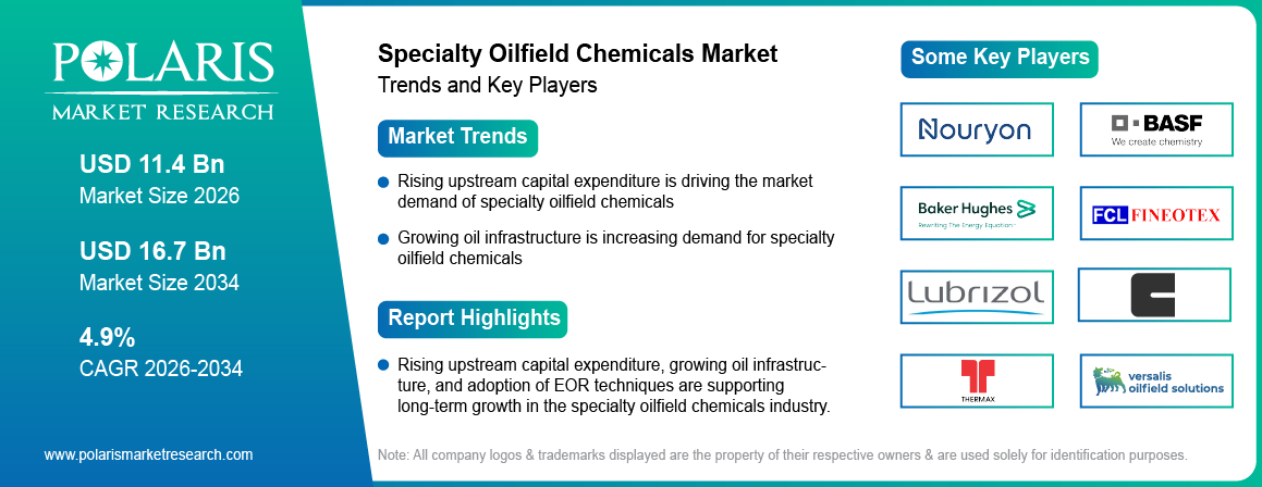 Specialty Oilfield Chemicals Market Size to Reach USD 16.7 Billion by 2034 