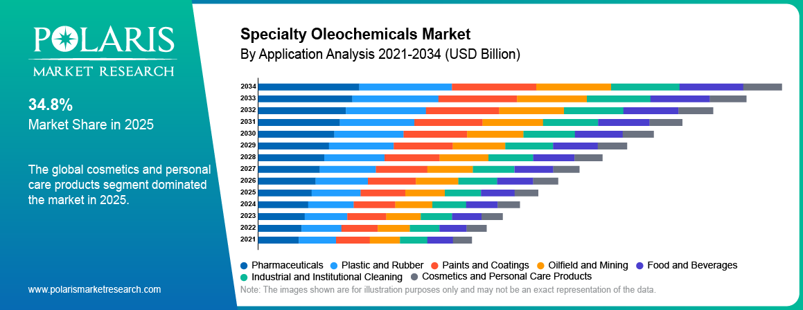 Specialty Oleochemicals Market By Application Analysis 2021-2034 (USD Billion)