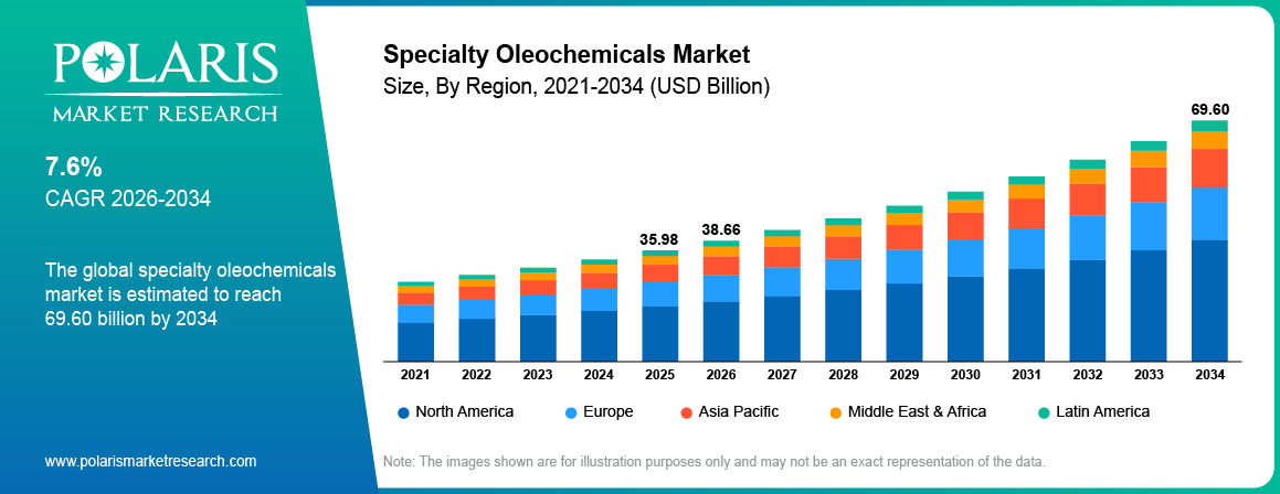 Specialty Oleochemicals Market Size By Region 2021-2034 (USD Billion)