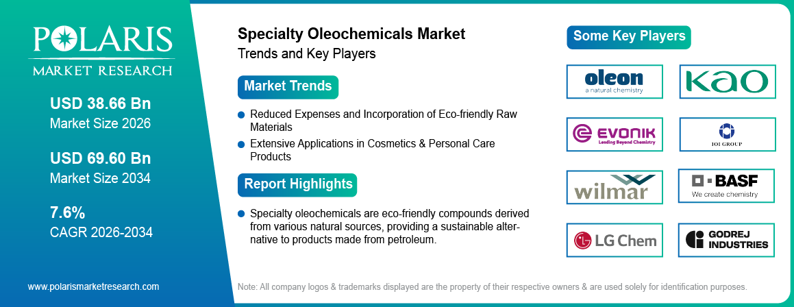 Specialty Oleochemicals Market Size Worth USD 69.60 Billion by 2034 | CAGR: 7.6%