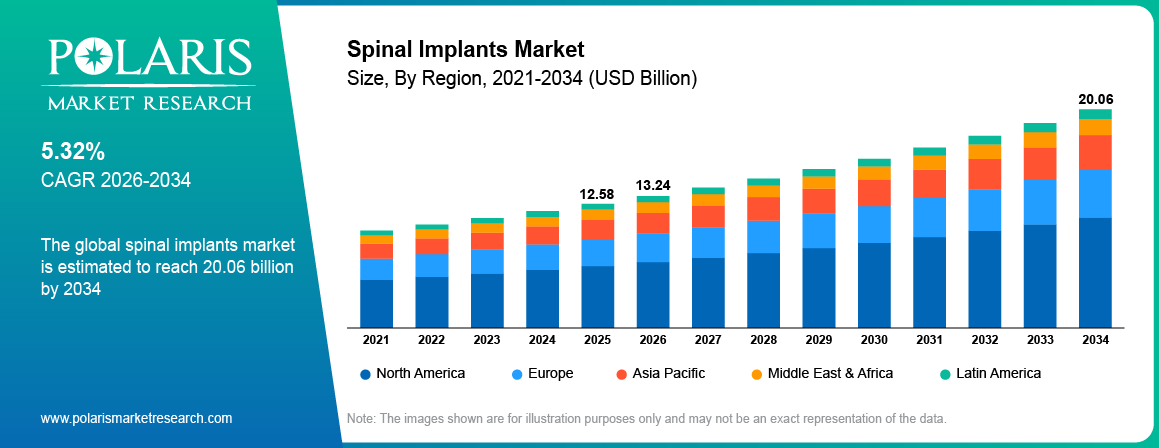 Spinal Implants Market Size By Region 2021-2034 (USD Billion)