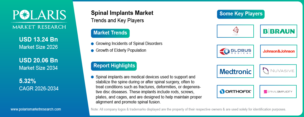 Spinal Implants Market Trends & Key Players 2021-2034 (USD Billion)