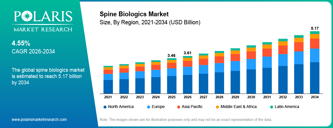 Spine Biologics Market Size By Region 2021-2034 (USD Billion)