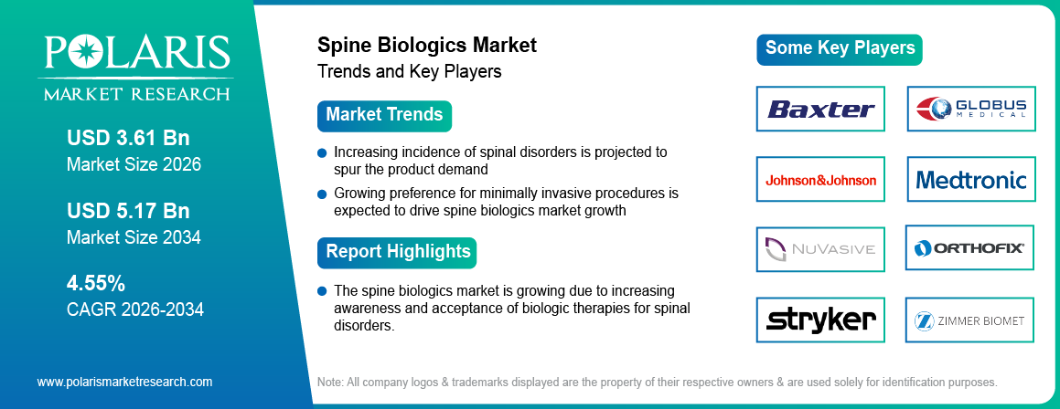 Spine Biologics Market Trends & Key Players 2021-2034 (USD Billion)