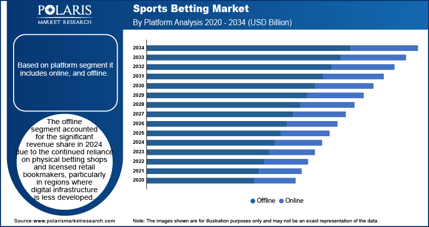 Sports Betting Market By Platform Analysis, 2020 - 2034 (USD Billion)
