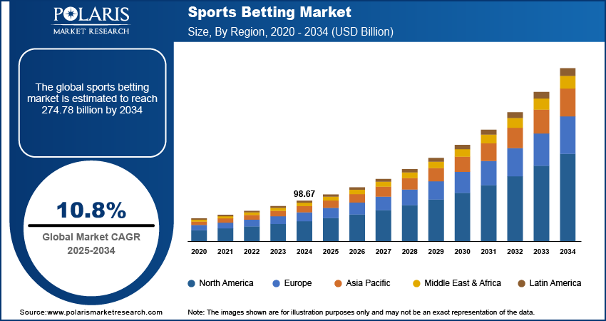 Sports Betting Market Size, By Region, 2020 - 2034 (USD Billion)