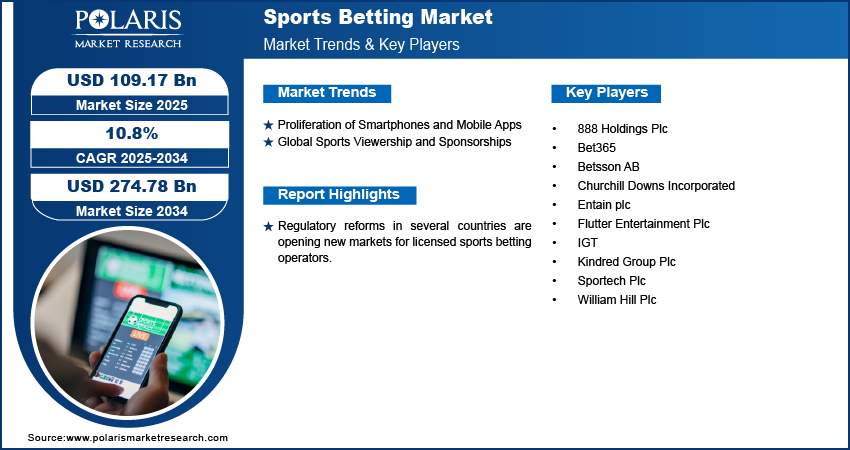 Sports Betting Market Size Worth USD 274.78 Billion by 2034 | CAGR: 10.8%