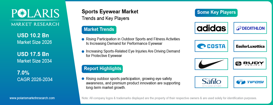 Sports Eyewear Market Size to Reach USD 17.5 Billion by 2034