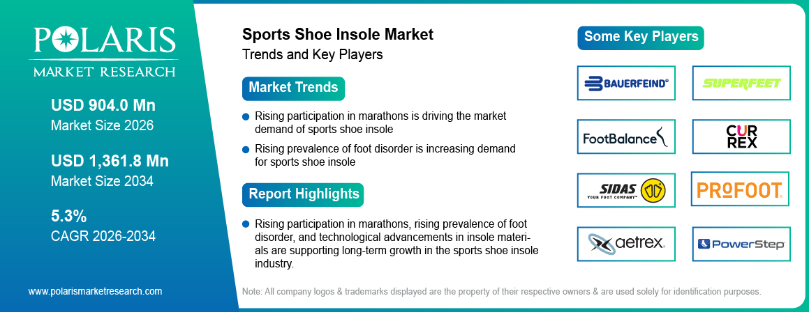 Sports Shoe Insole Market Size to Reach USD 1,361.8 Million by 2034 