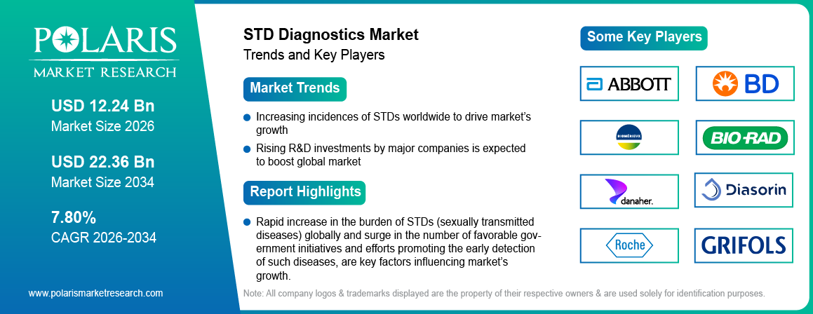 STD Diagnostics Market Trends & Key Players 2021-2034 (USD Billion)