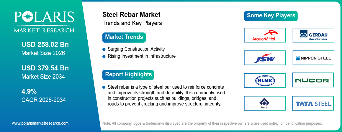 Steel Rebar Market Trends & Key Players 2021-2034 (USD Billion)
