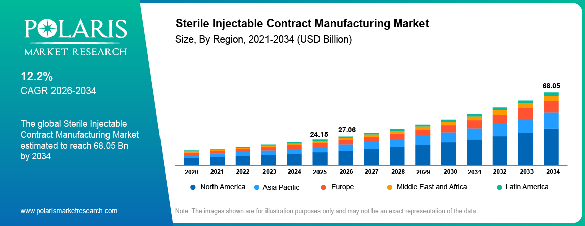 Global Sterile Injectable Contract Manufacturing Market size 2021 to 2034, reaching USD 68.05 billion at a 12.2% CAGR.