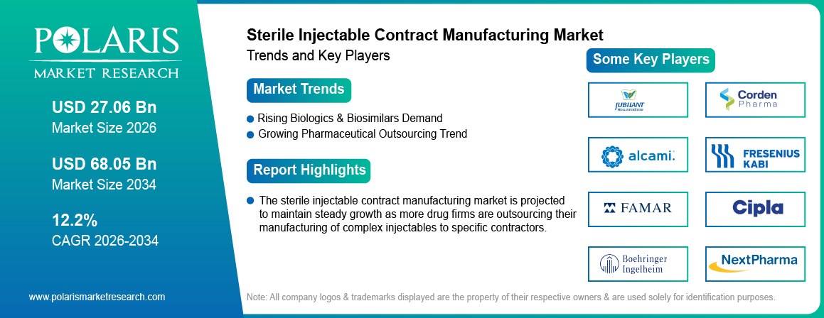 Sterile Injectable Contract Manufacturing Market trends, growth drivers and leading industry players.
