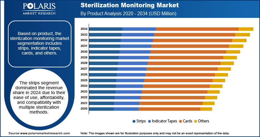 Sterilization Monitoring Market By Product Analysis, 2020 - 2034 (USD Million)