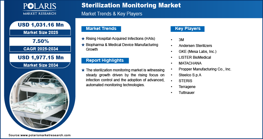 Sterilization Monitoring Market Size Worth USD 1,977.15 Million by 2034 | CAGR: 7.50%