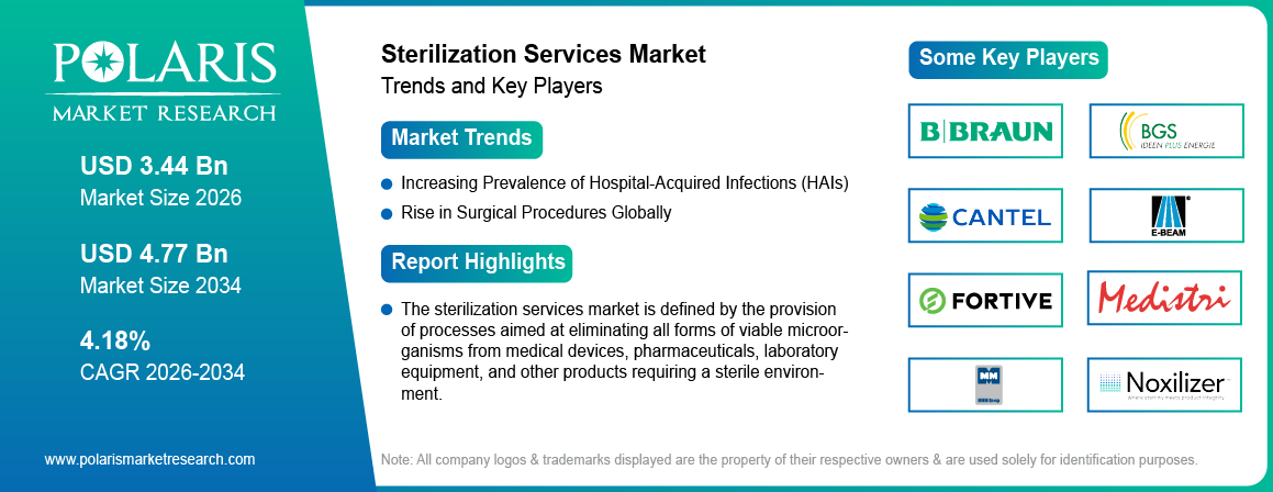 Sterilization Services Market Size Worth USD 4.77 Billion by 2034 | CAGR: 4.18%