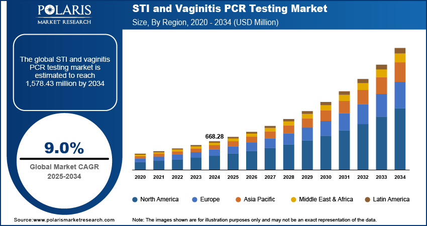 STI And Vaginitis PCR Testing Market Size, By Region, 2020 - 2034 (USD Billion)