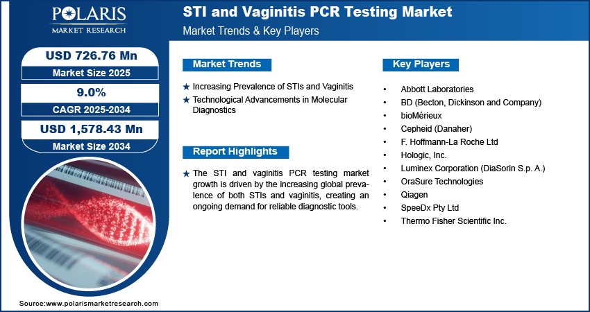 STI And Vaginitis PCR Testing Market Size Worth USD 1,578.43 Billion by 2034 | CAGR: 9.0%