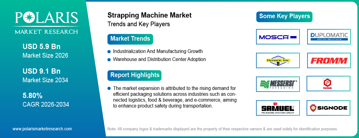 Strapping Machine Market Size Worth USD 9.1 Billion by 2034 | CAGR: 5.80%