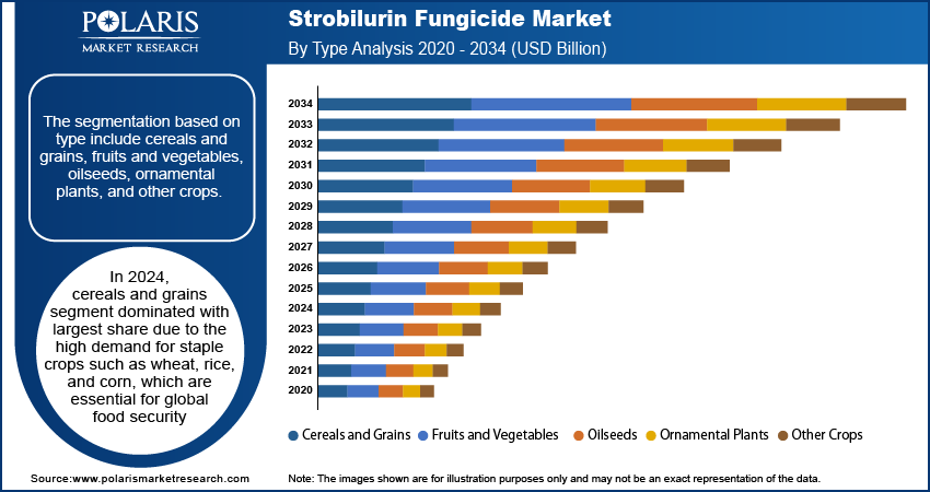 Strobilurin Fungicide Market By Type Analysis, 2020 - 2034 (USD Billion)