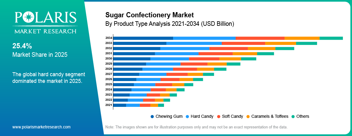 Sugar Confectionery Market By Product Type Analysis 2021-2034 (USD Billion)