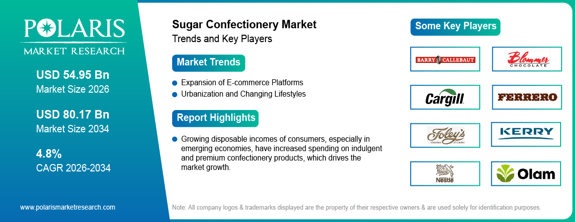 Sugar Confectionery Market Size Worth USD 80.17 Billion by 2034 | CAGR: 4.8%