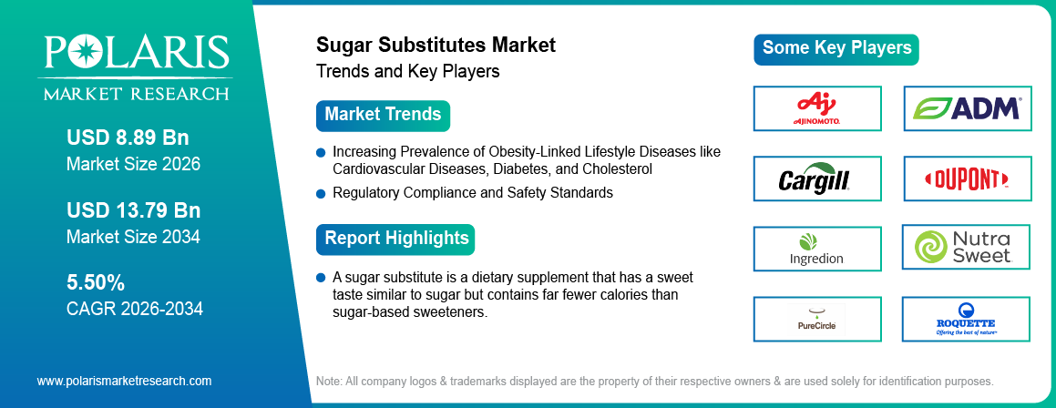 Sugar Substitutes Market Trends & Key Players 2021-2034 (USD Billion)