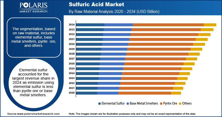Sulfuric Acid Market By Raw Material Analysis 2020 - 2034 (USD Billion)