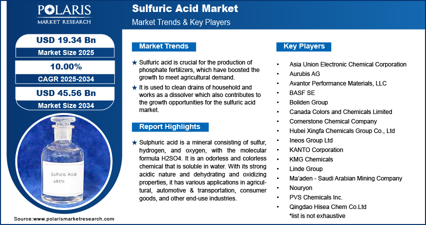 Sulfuric Acid Market Size Worth USD 45.56 Billion By 2034 | CAGR: 10.0 %