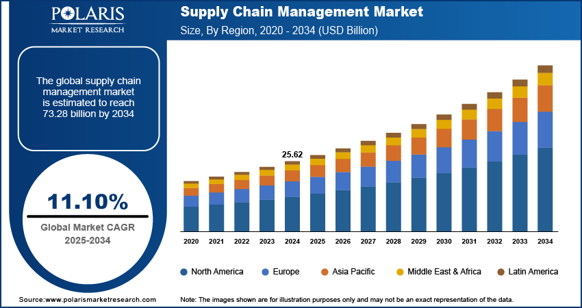Supply Chain Management Market Size By Region 2020 - 2034 (USD Billion)