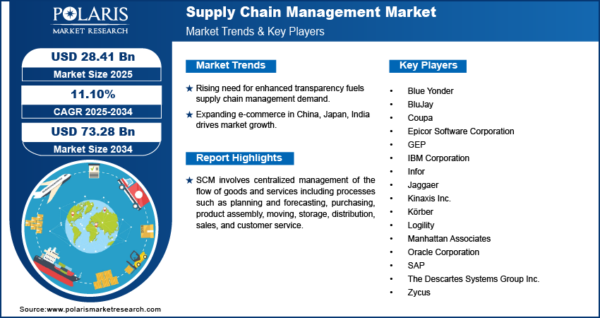 Supply Chain Management Market Size Worth $73.28 Billion By 2034 | CAGR: 11.10%