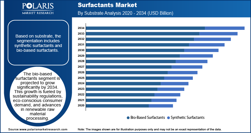 Surfactants Market By Substrate Analysis, 2020 - 2034 (USD Billion)