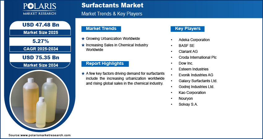 Surfactants Market Size Worth USD 75.35 Billion by 2034 | CAGR: 5.27%