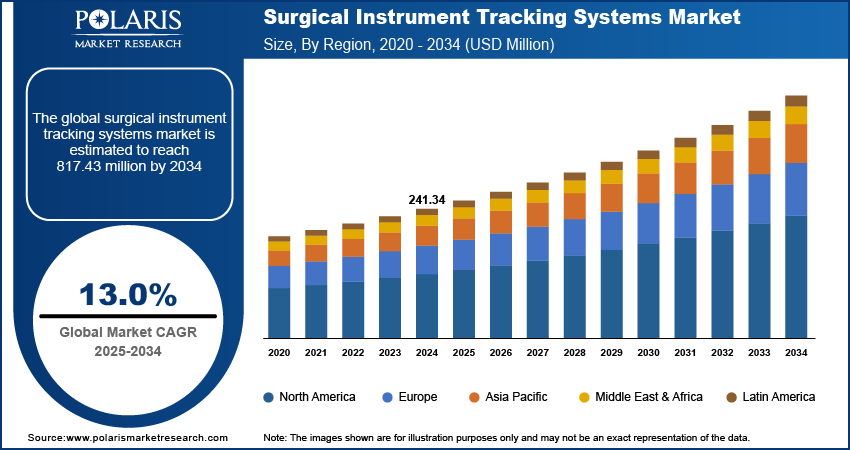 Surgical Instrument Tracking Systems Market Size By Region 2020 - 2034 (USD Million)