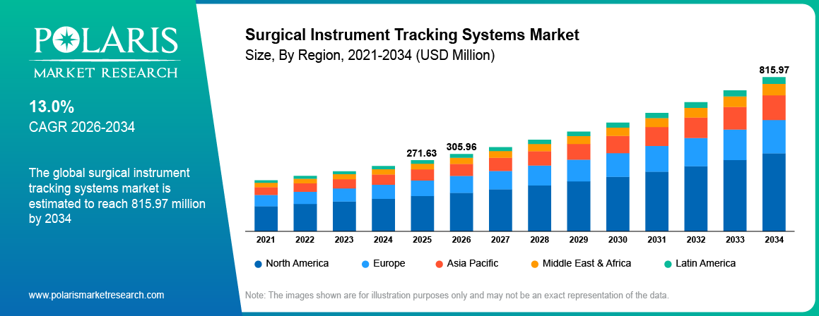 Surgical Instrument Tracking Systems Market Size By Region 2021-2034 (USD Million)