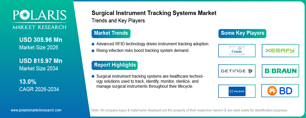 Surgical Instrument Tracking Systems Market Size Worth USD 815.97 Million by 2034 | CAGR: 13.0%