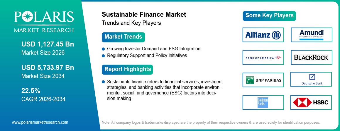 Sustainable Finance Market Size Worth USD 5733.97 Billion by 2034 | CAGR: 22.5%
