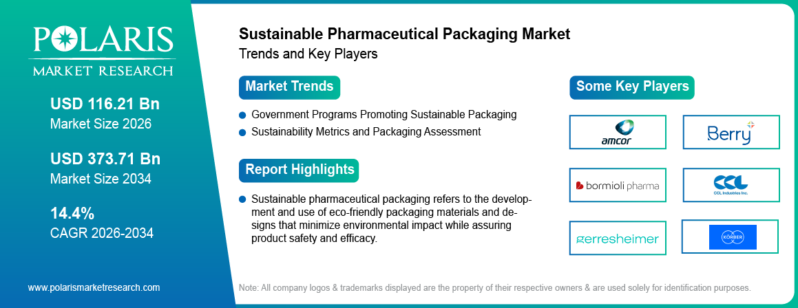 Sustainable Pharmaceutical Packaging Market Size Worth USD 373.71 Billion by 2034 | CAGR: 14.4%