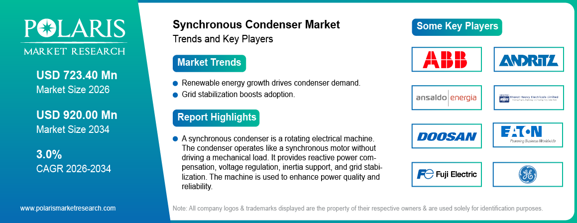 Synchronous Condenser Market Size Worth USD 920.00 Million by 2034 | CAGR: 3.0%
