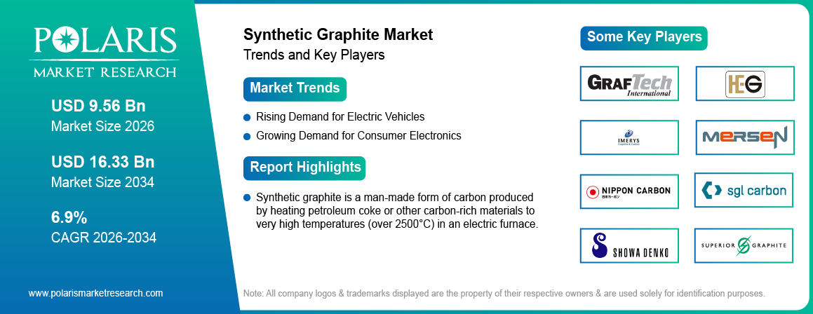 Synthetic Graphite Market Size Worth USD 16.33 Billion by 2034 | CAGR: 6.90%