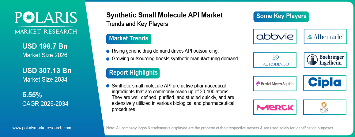 Synthetic Small Molecule API Market Trends & Key Players 2021-2034 (USD Billion)