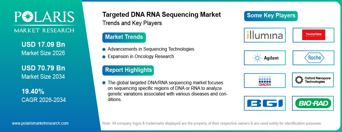 Targeted DNA RNA Sequencing Market Size Worth USD 70.79 Billion by 2034 | CAGR: 19.40%