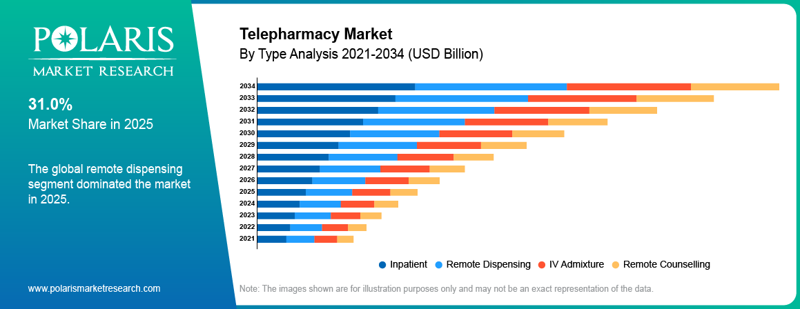 Telepharmacy Market By Type Analysis 2021-2034 (USD Billion)